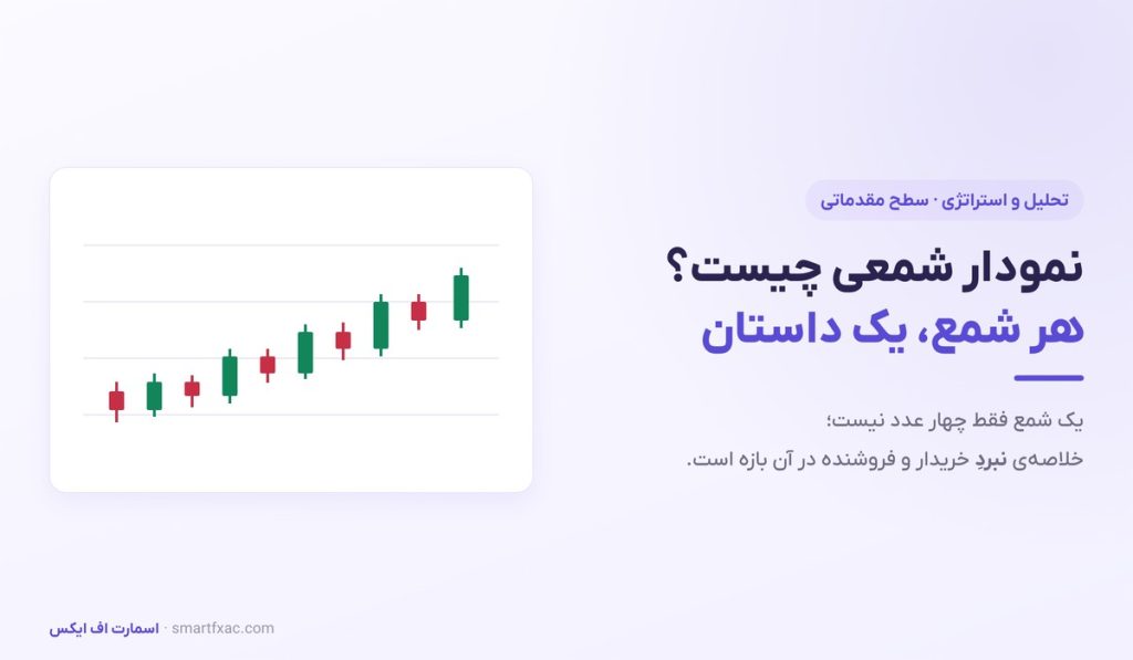 نمودار شمعی چیست؟ | آموزش کندل استیک و الگوهای پایه - تصویر شاخص