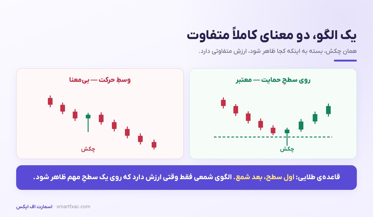 نمودار شمعی چیست؟ | آموزش کندل استیک و الگوهای پایه 5 اهمیت جایگاه الگوی شمعی؛ چکش روی حمایت در برابر چکش وسط حرکت