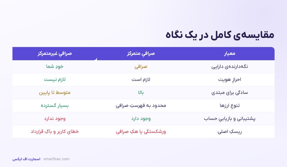 صرافی متمرکز و غیرمتمرکز | تفاوتها، ریسکها و کدام برای شروع 4 جدول مقایسه صرافی متمرکز و غیرمتمرکز از نظر کنترل دارایی و ریسک