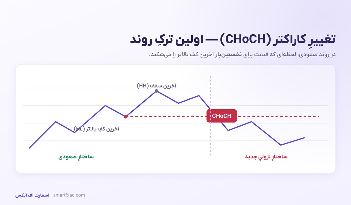 ساختار بازار چیست؟ | آموزش BOS و CHoCH + استراتژی ورود 4 تغییر کاراکتر CHoCH و شروع ساختار نزولی جدید