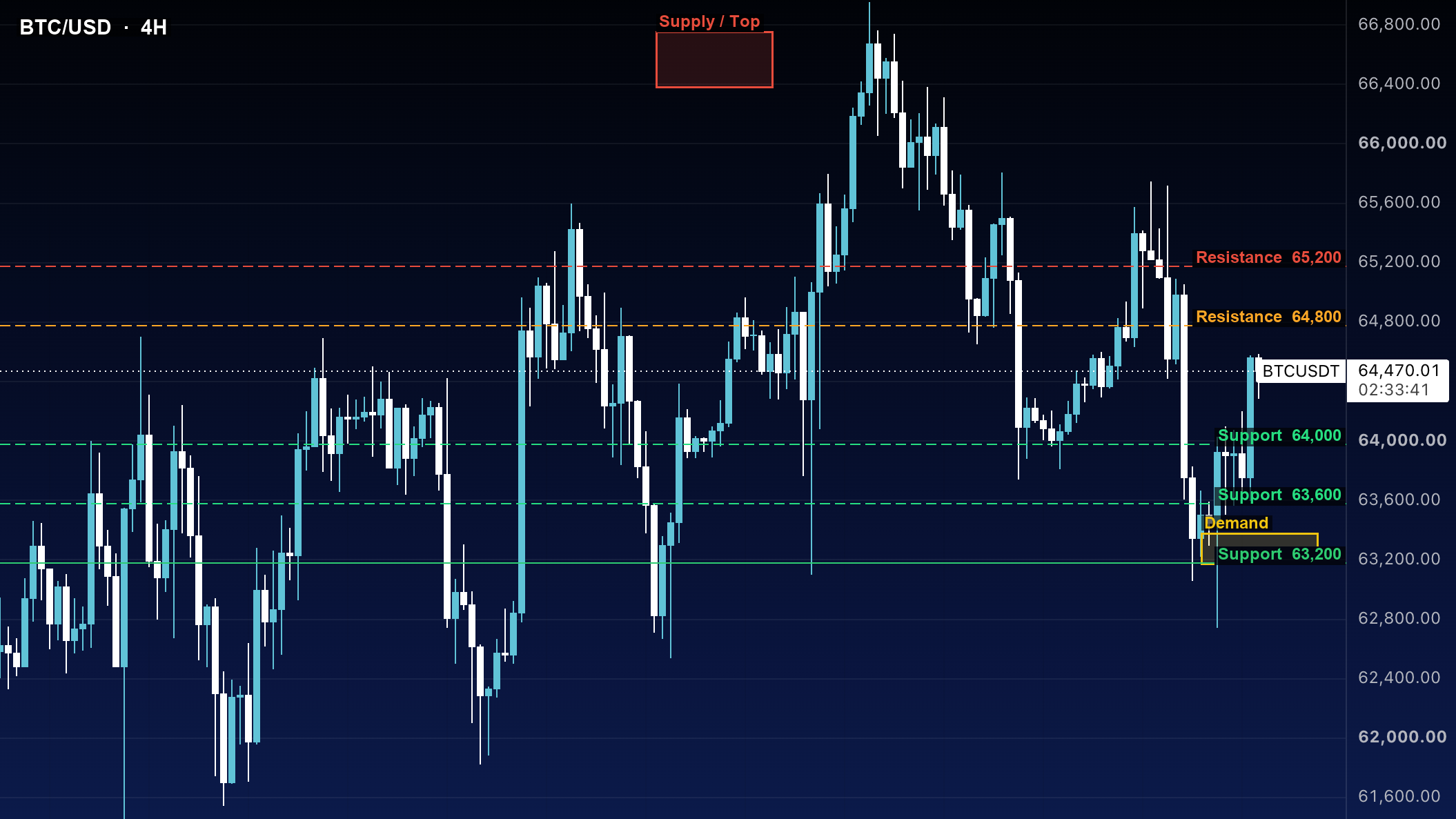 تحلیل اسمارت مانی بیت‌کوین BTCUSD تایم ۴ ساعته