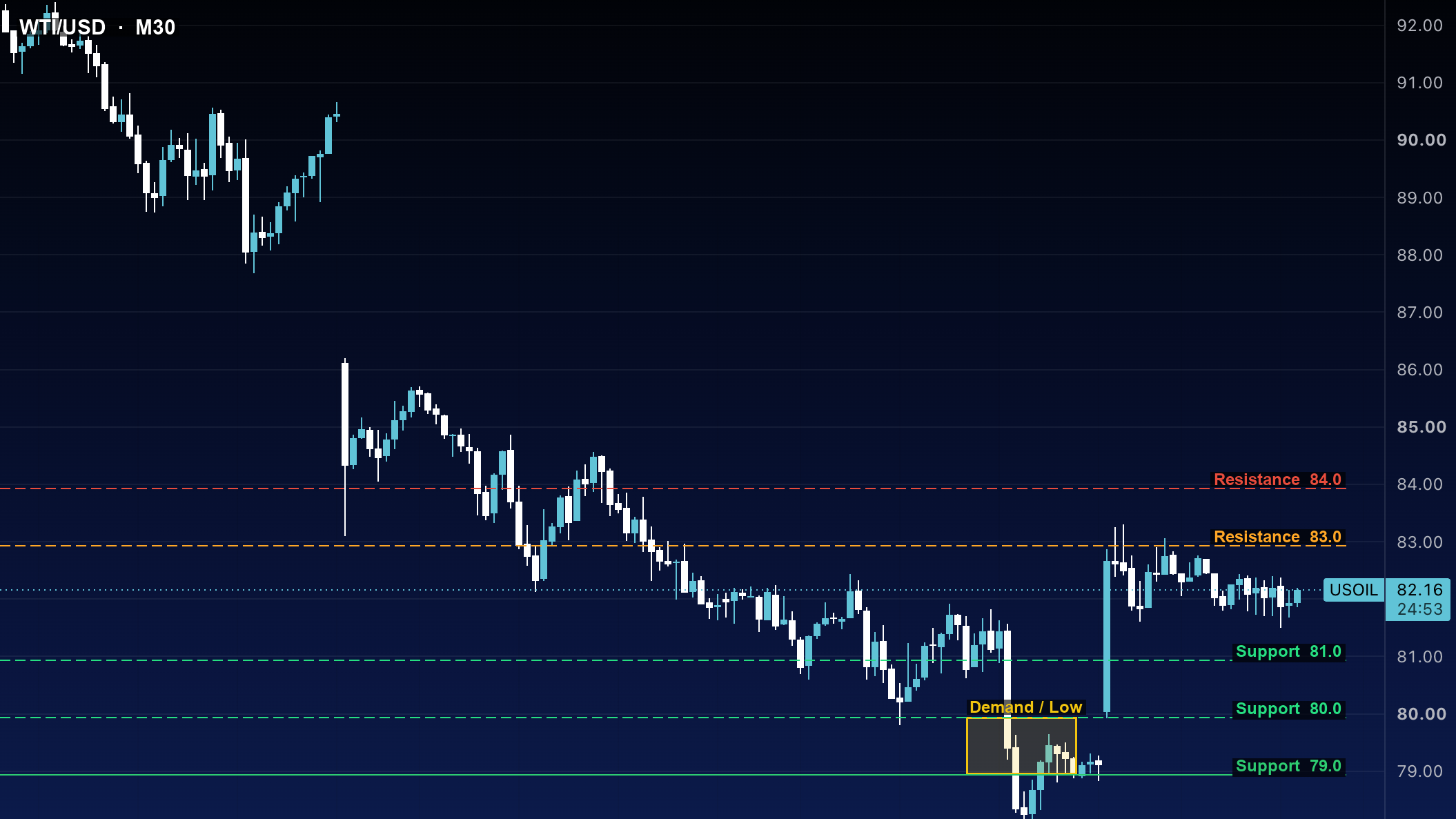 تحلیل اسمارت مانی نفت WTI تایم ۳۰ دقیقه