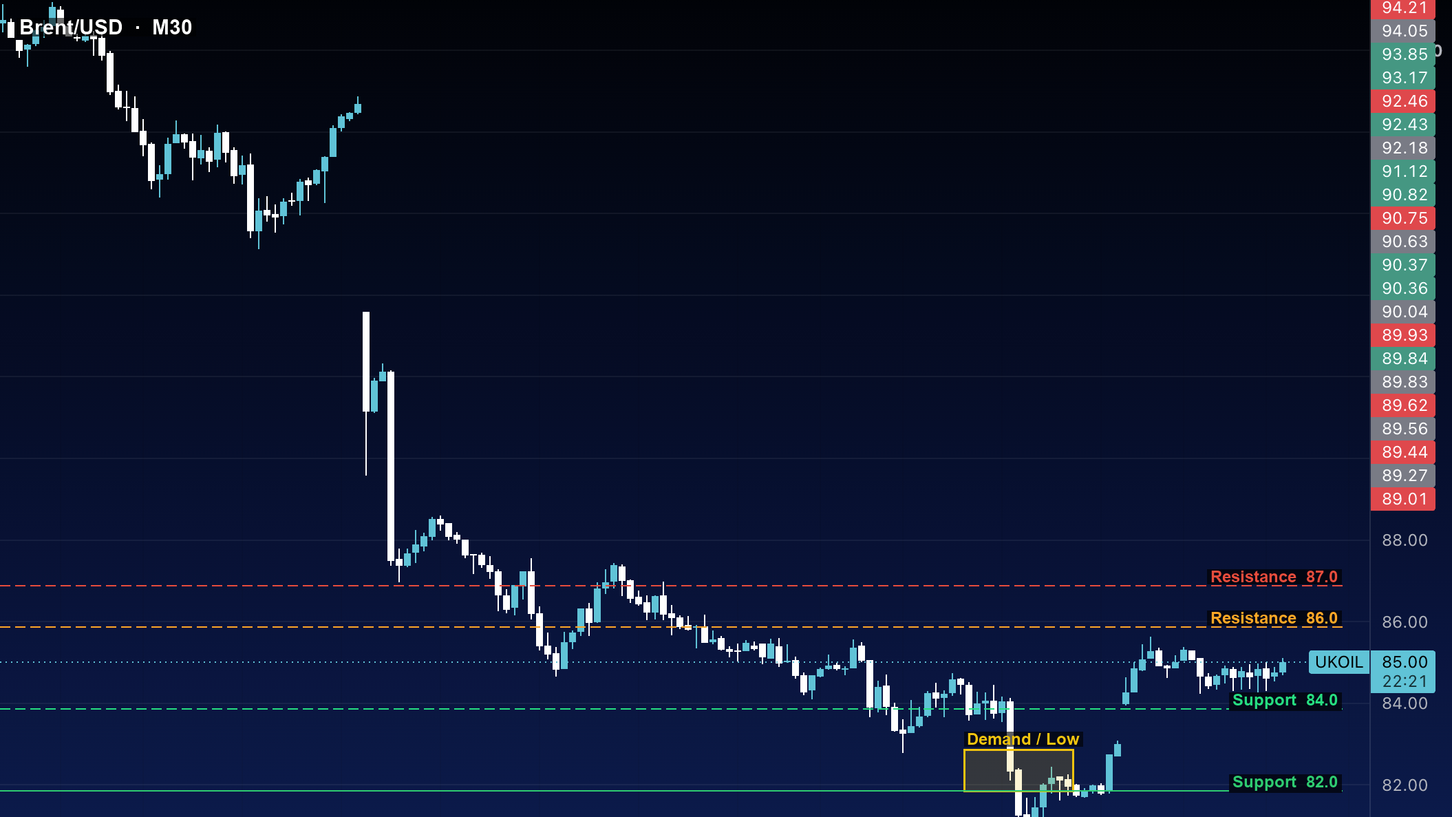 تحلیل اسمارت مانی نفت برنت Brent تایم ۳۰ دقیقه