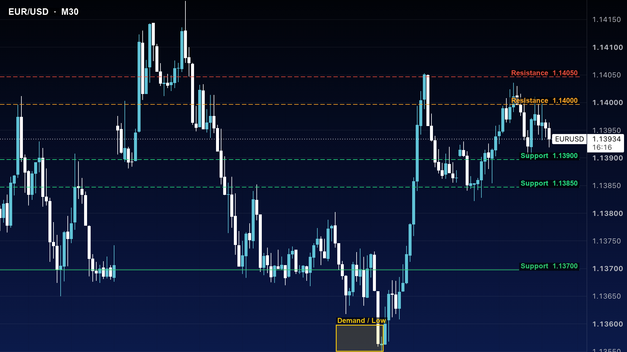 تحلیل اسمارت مانی یورو دلار EURUSD تایم ۳۰ دقیقه