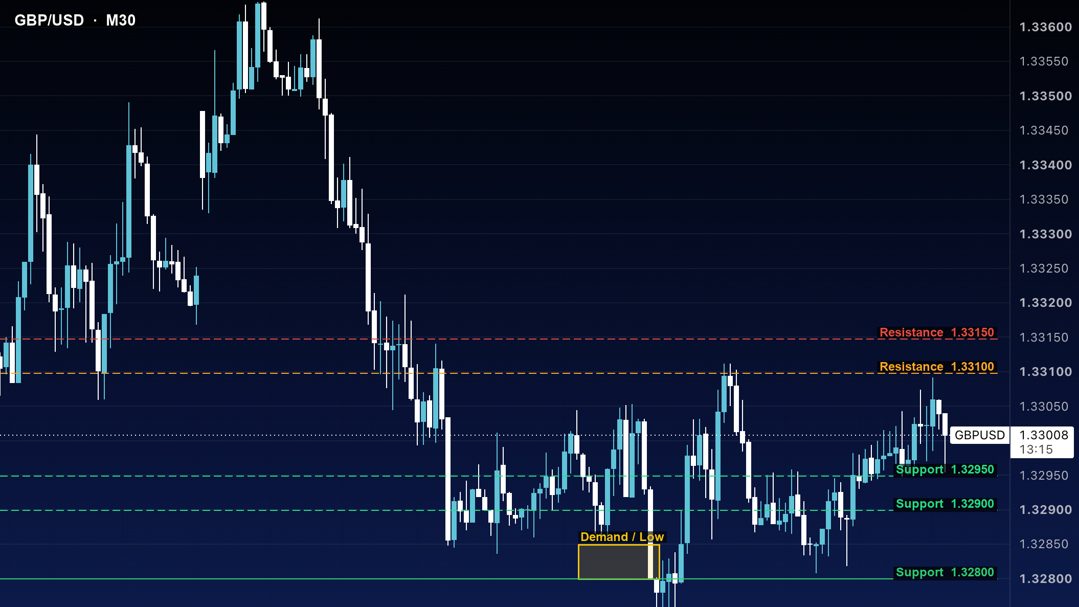 تحلیل اسمارت مانی پوند دلار GBPUSD تایم ۳۰ دقیقه