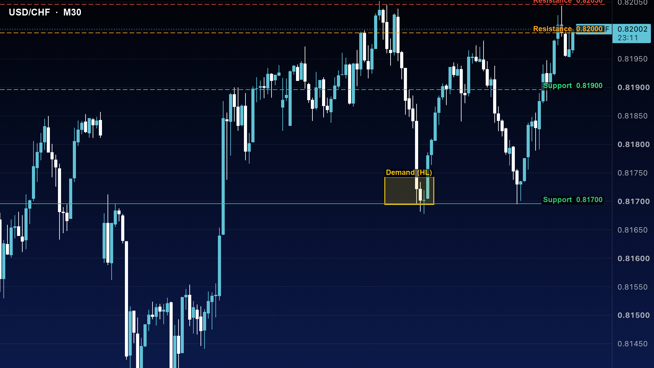 تحلیل اسمارت مانی دلار فرانک USDCHF تایم ۳۰ دقیقه