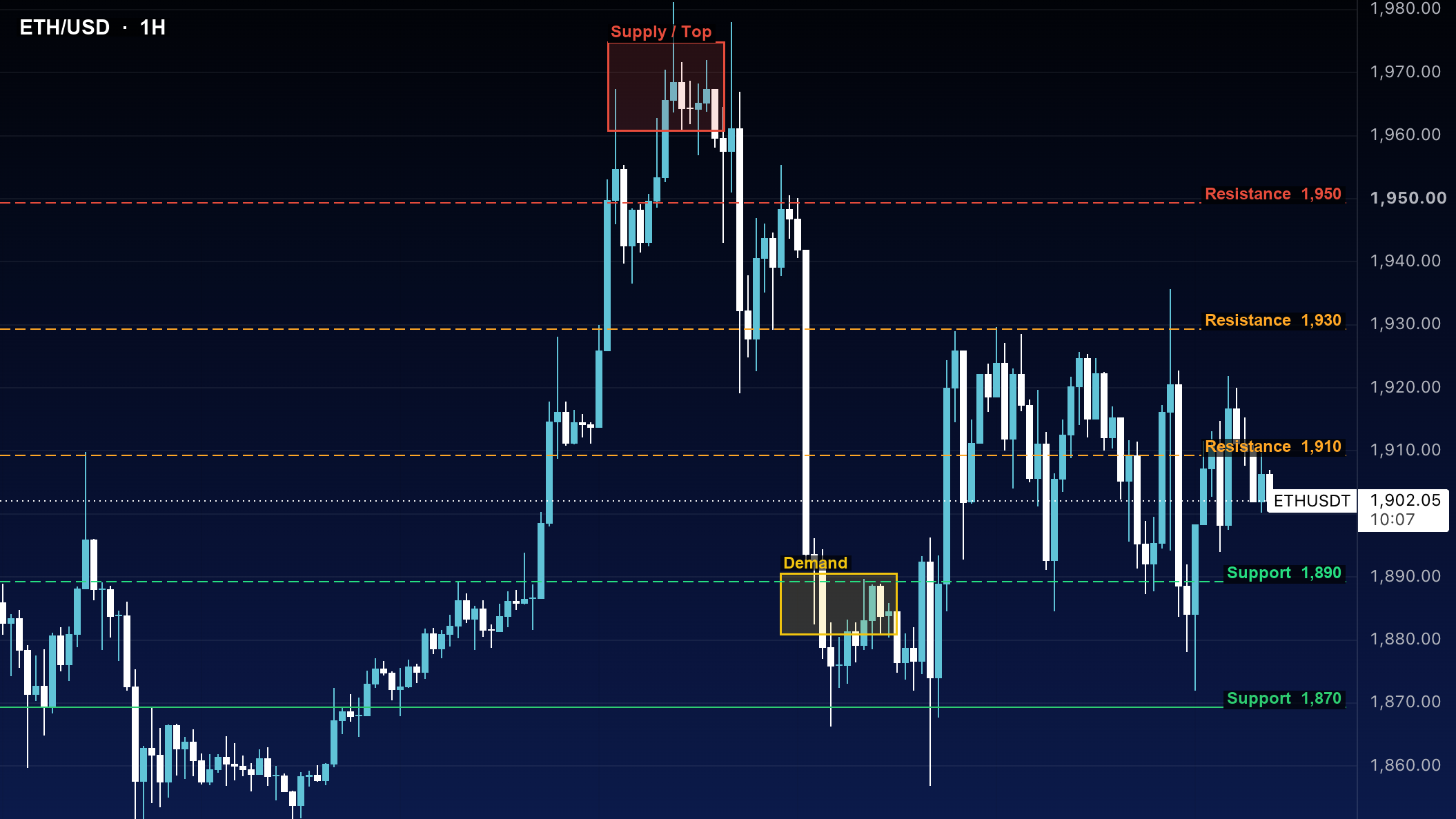 تحلیل اسمارت مانی اتریوم ETHUSD تایم ۱ ساعته