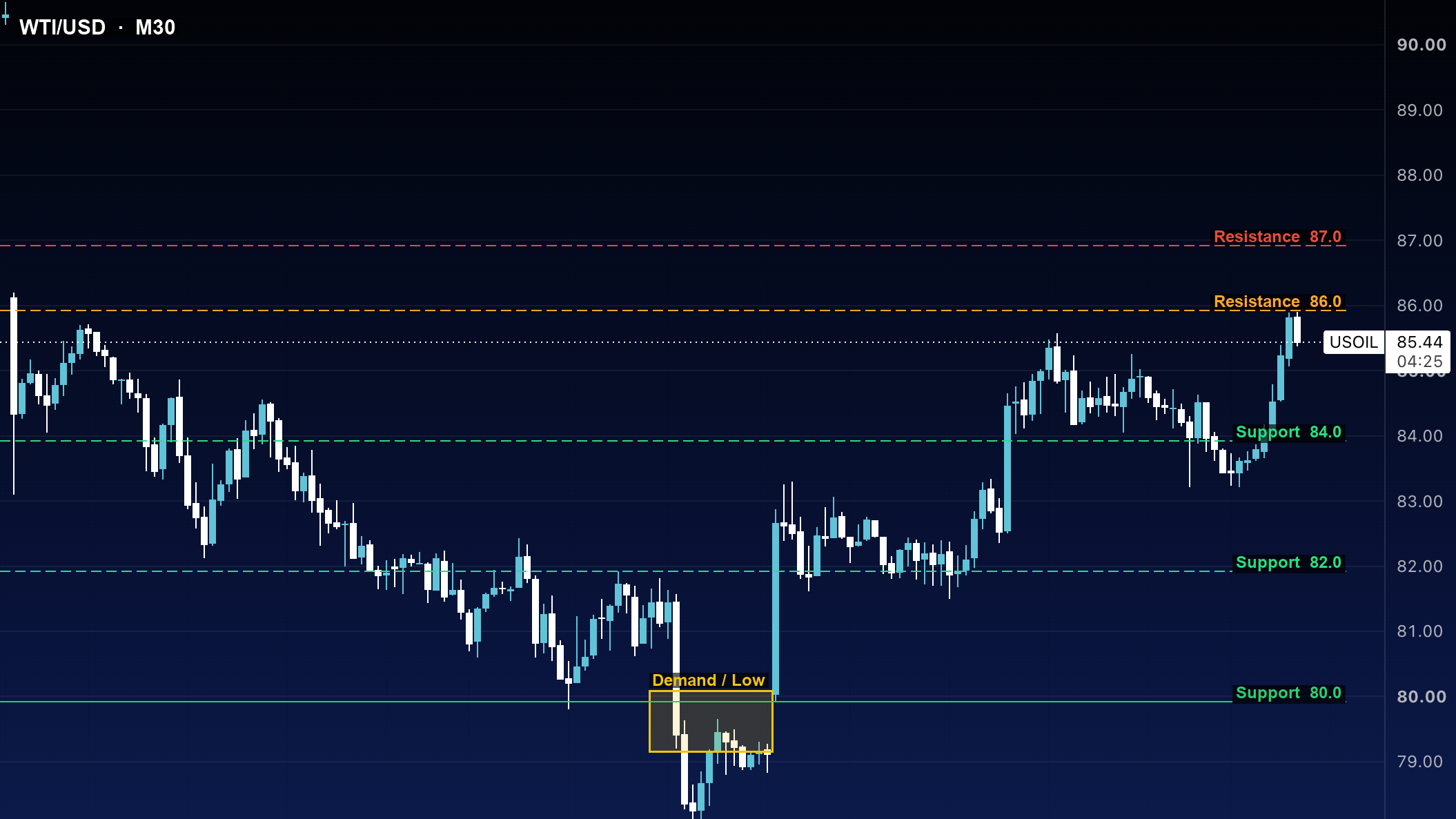 تحلیل اسمارت مانی نفت WTI تایم ۳۰ دقیقه