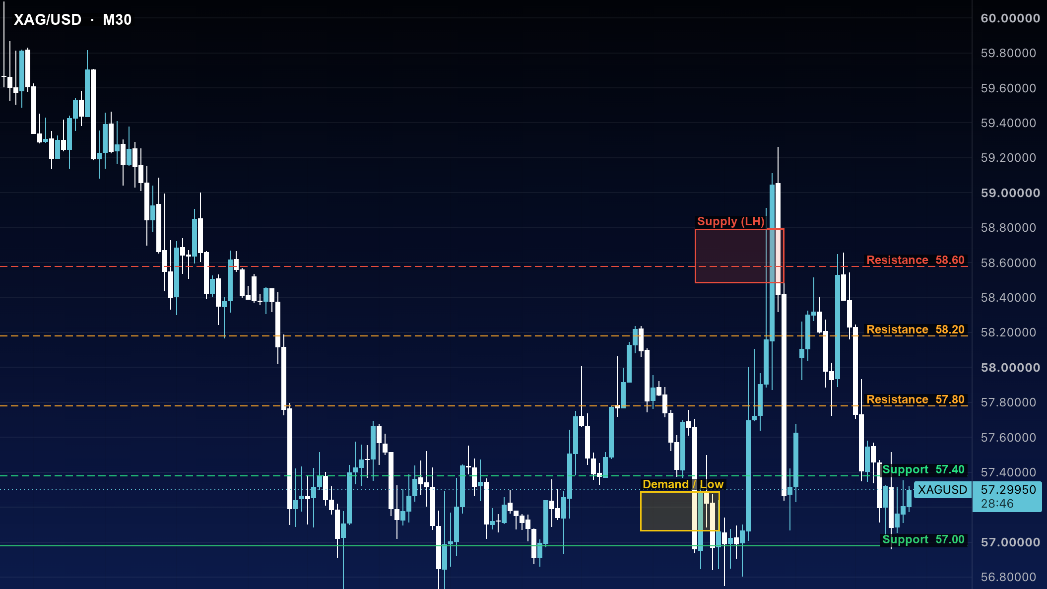 تحلیل اسمارت مانی نقره XAGUSD تایم ۳۰ دقیقه