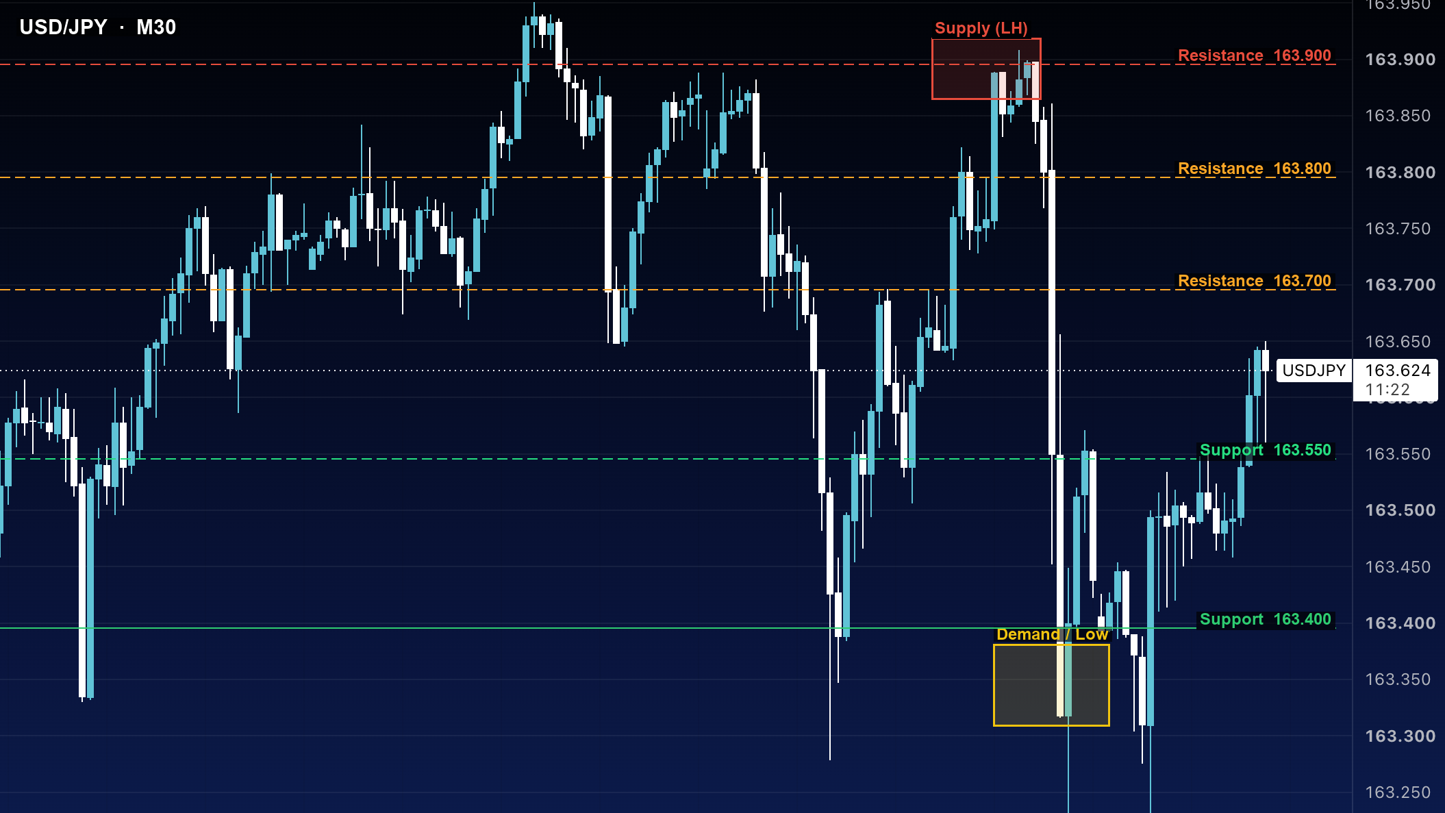 تحلیل اسمارت مانی دلار ین USDJPY تایم ۳۰ دقیقه