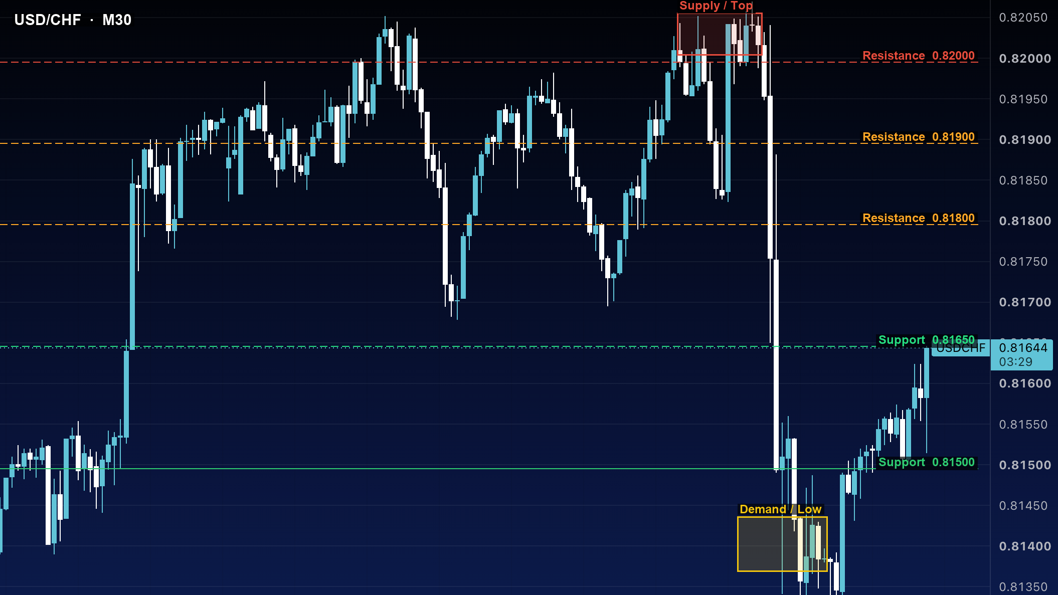 تحلیل اسمارت مانی دلار فرانک USDCHF تایم ۳۰ دقیقه