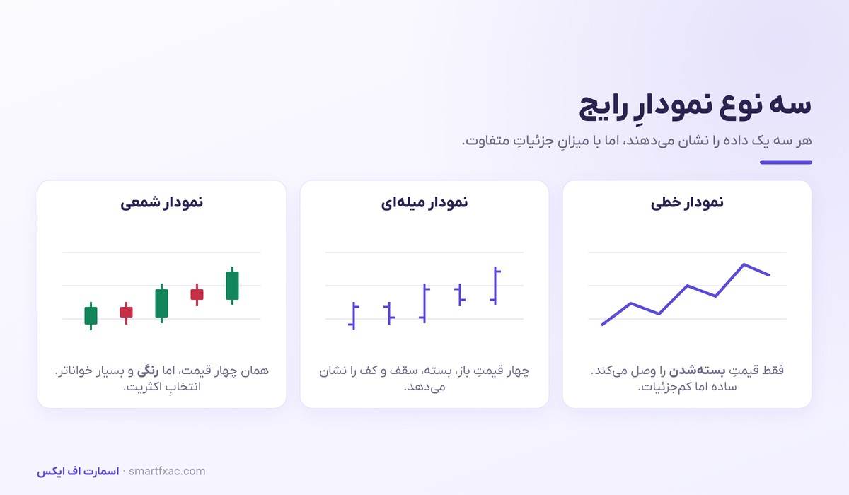 تحلیل تکنیکال چیست؟ | آموزش صفر تا صد برای مبتدیها 4 مقایسه نمودار خطی، میلهای و شمعی در تحلیل تکنیکال