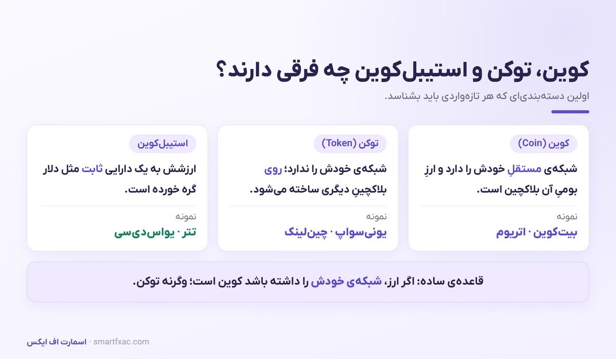 ارز دیجیتال چیست؟ | آموزش صفر تا صد کریپتو برای مبتدیها 3 تفاوت کوین و توکن و استیبل کوین در ارزهای دیجیتال
