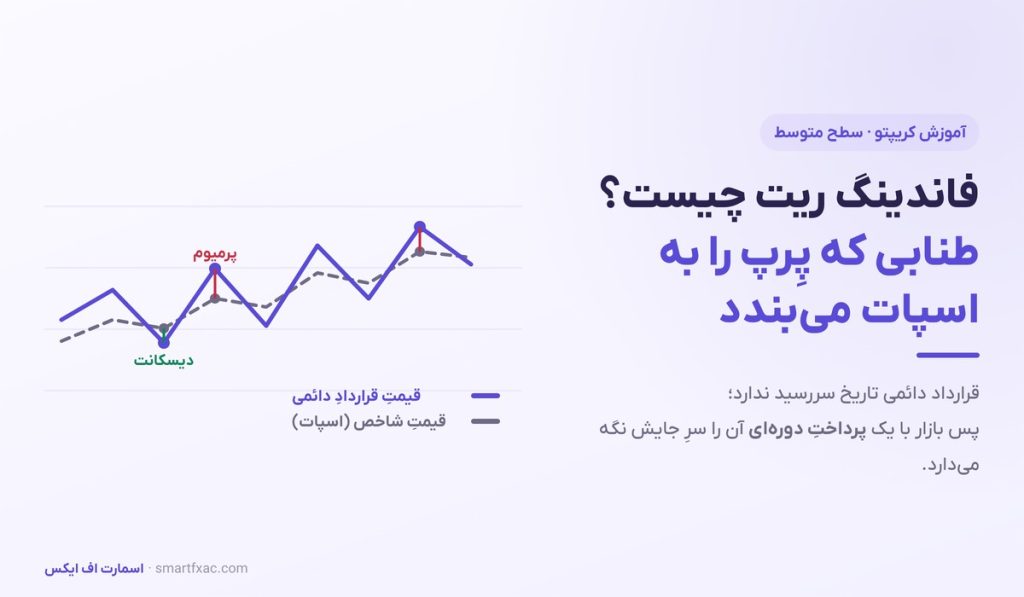فاندینگ ریت چیست؟ | آموزش کامل نرخ تأمین مالی فیوچرز [+استراتژی] - تصویر شاخص