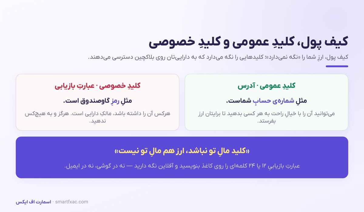 ارز دیجیتال چیست؟ | آموزش صفر تا صد کریپتو برای مبتدیها 4 کیف پول ارز دیجیتال؛ تفاوت کلید عمومی و کلید خصوصی و عبارت بازیابی