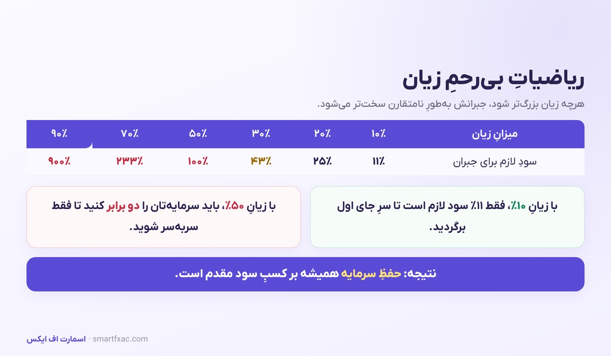جدول رابطه زیان و سود لازم برای جبران آن
