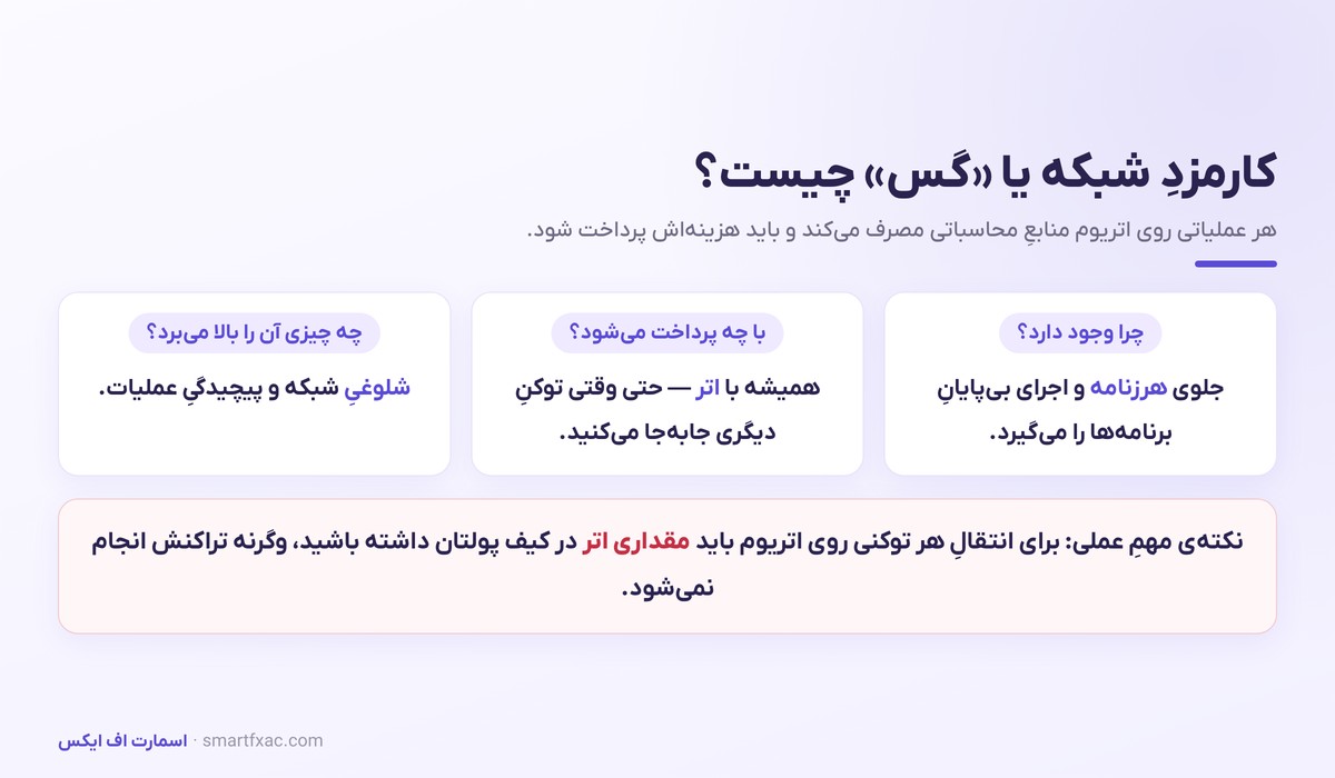 اتریوم چیست؟ | آموزش ساده قرارداد هوشمند، گس و استیکینگ 4 کارمزد گس در اتریوم؛ چرایی وجود و عوامل موثر بر آن