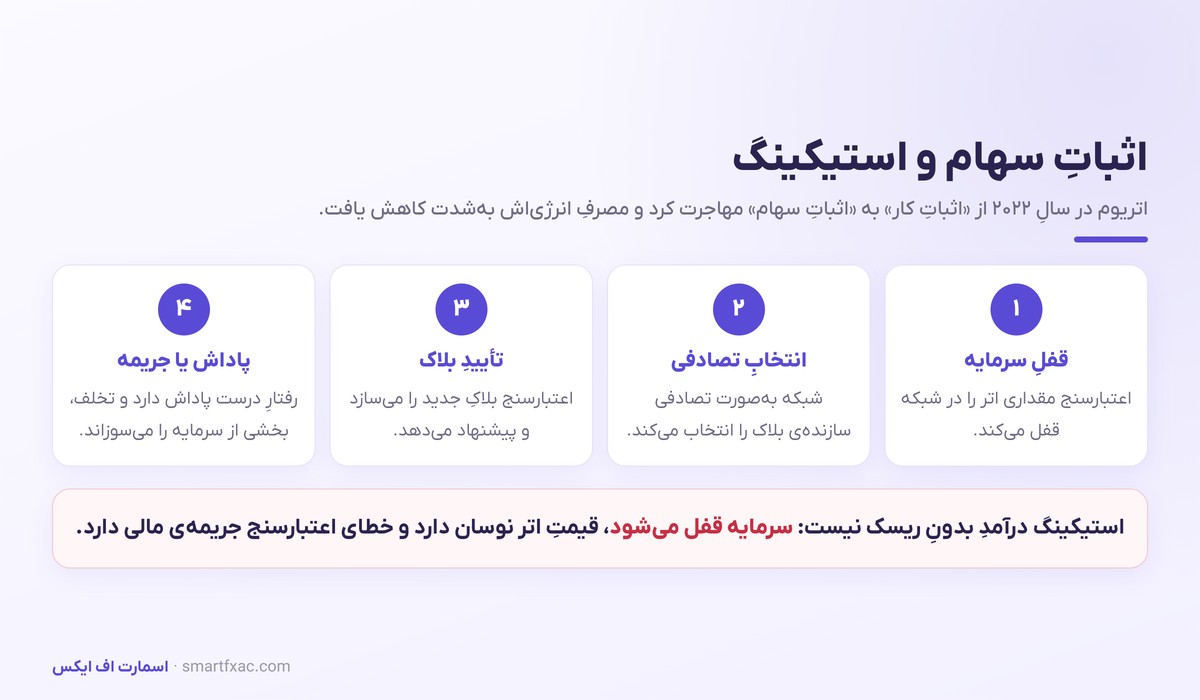 اتریوم چیست؟ | آموزش ساده قرارداد هوشمند، گس و استیکینگ 6 سازوکار اثبات سهام و مراحل استیکینگ در اتریوم