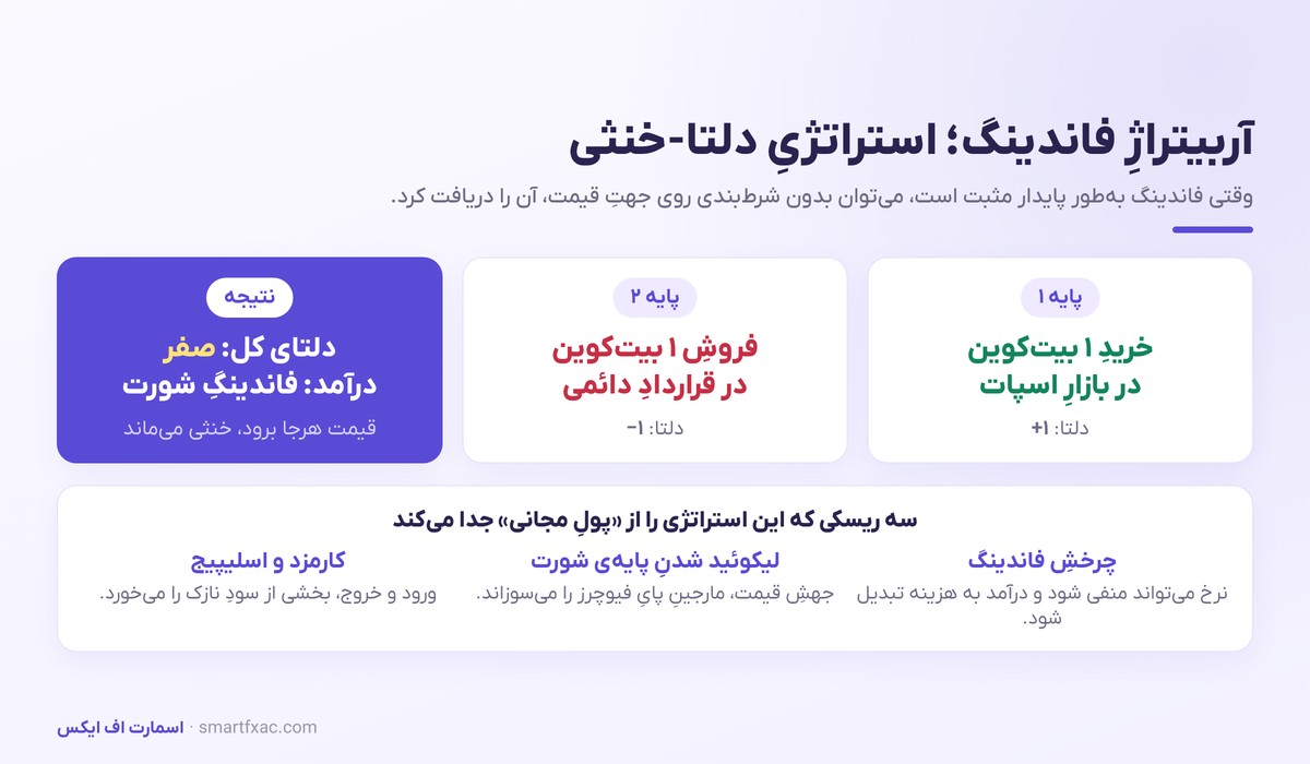 استراتژی آربیتراژ فاندینگ ریت دلتا خنثی با خرید اسپات و فروش پرپچوال