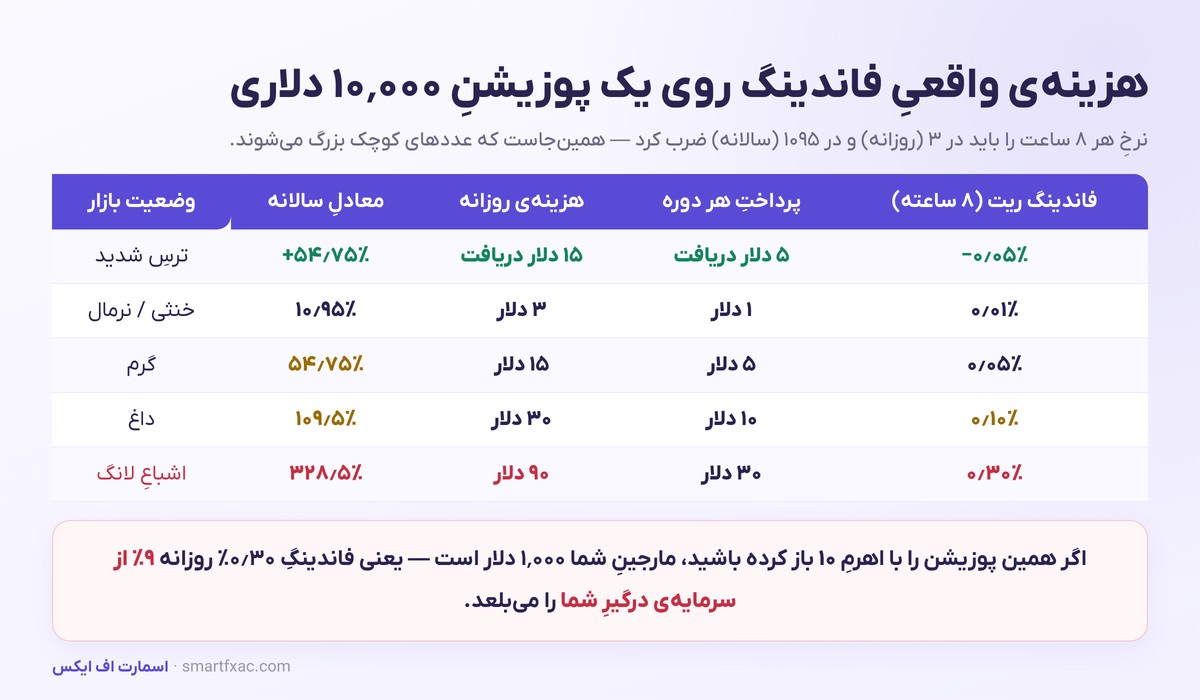 جدول هزینه فاندینگ ریت روزانه و سالانه روی پوزیشن ده هزار دلاری