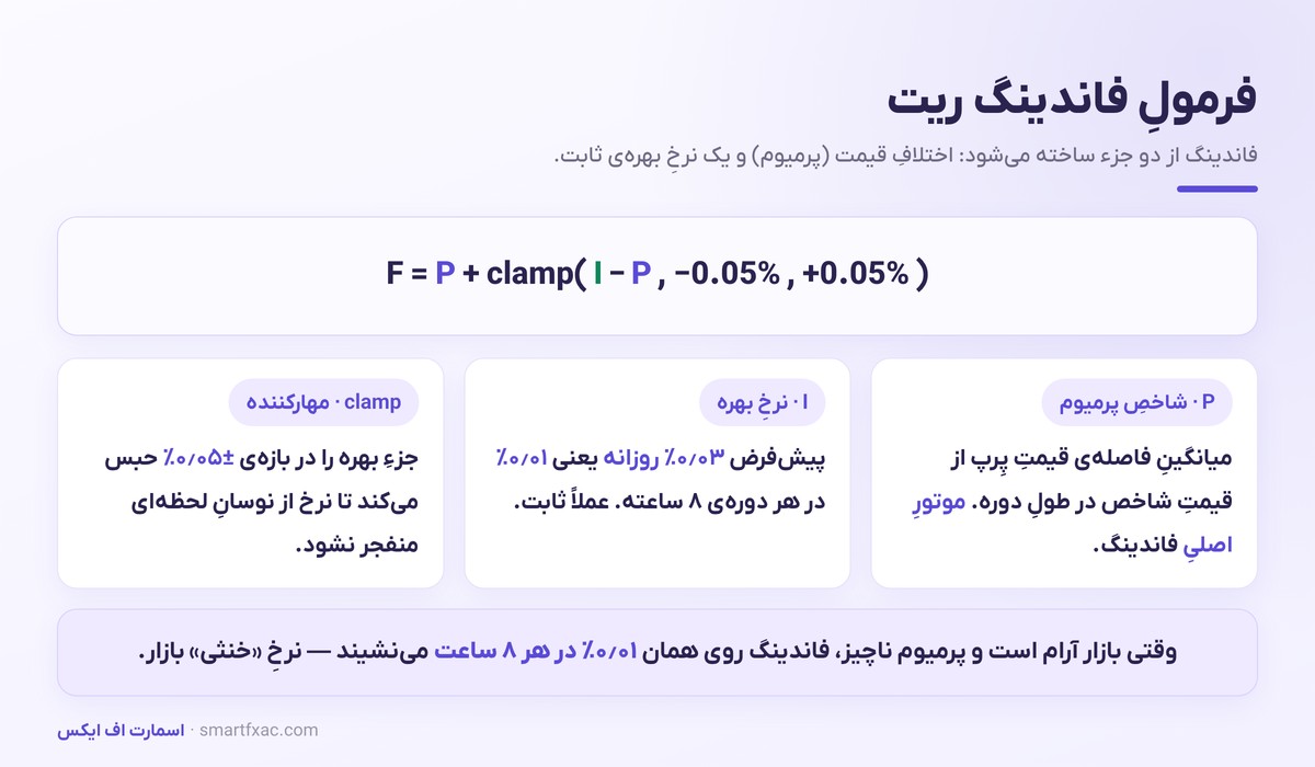 فرمول محاسبه فاندینگ ریت شامل شاخص پرمیوم و نرخ بهره