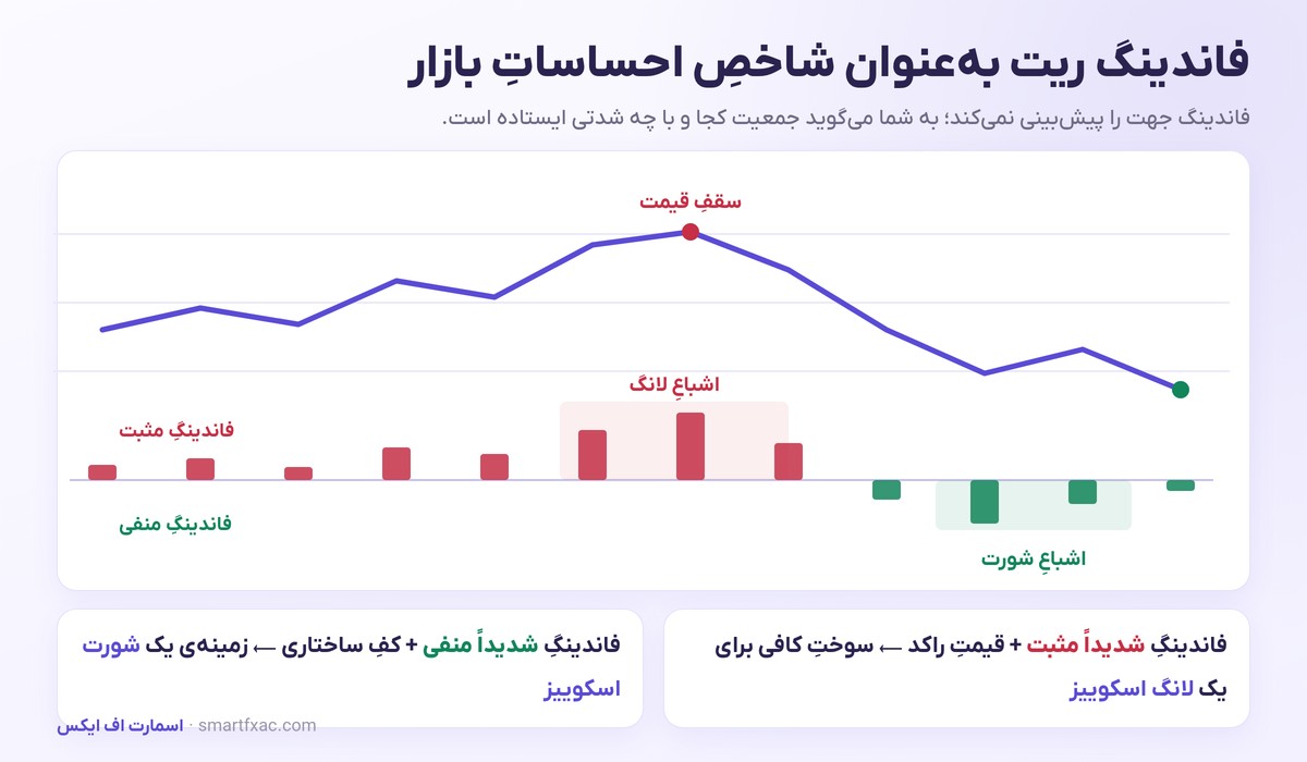 استفاده از فاندینگ ریت به عنوان شاخص احساسات بازار و تشخیص اشباع لانگ و شورت