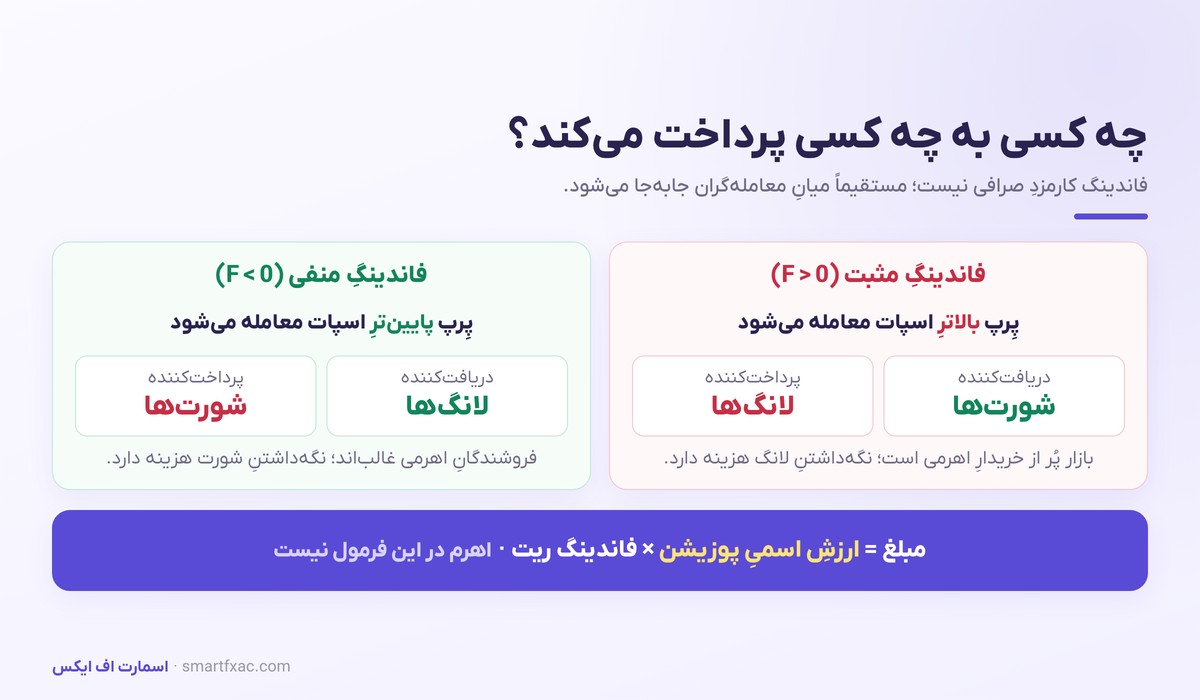 فاندینگ ریت مثبت و منفی؛ پرداخت لانگ به شورت و برعکس