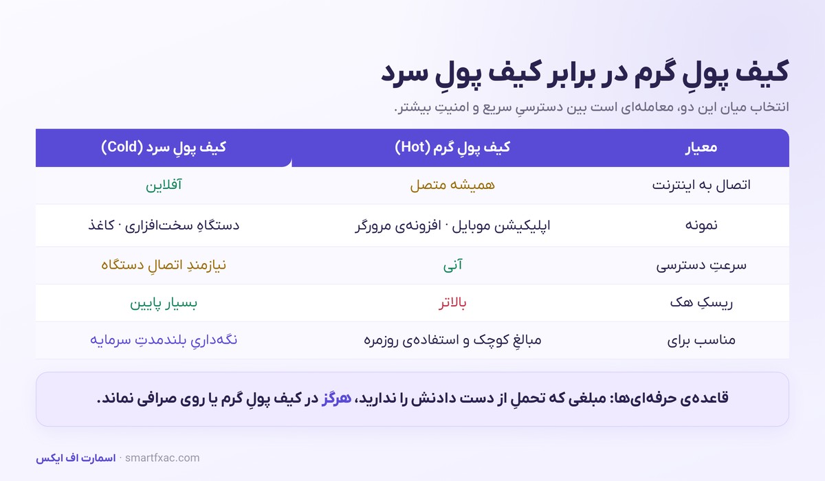 ارز دیجیتال چیست؟ | آموزش صفر تا صد کریپتو برای مبتدیها 5 مقایسه کیف پول گرم و کیف پول سرد ارز دیجیتال