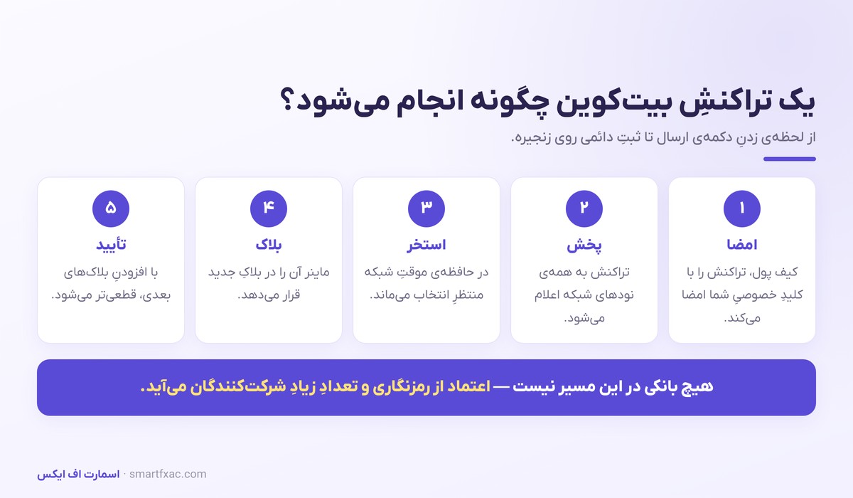مراحل انجام یک تراکنش بیت‌کوین از امضا تا تایید نهایی