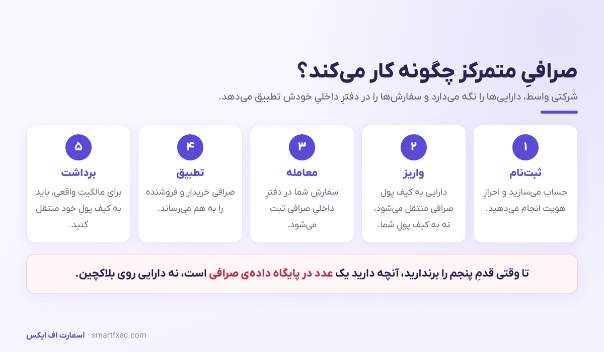 صرافی متمرکز و غیرمتمرکز | تفاوتها، ریسکها و کدام برای شروع 2 مراحل کار با صرافی متمرکز از ثبتنام تا برداشت به کیف پول شخصی