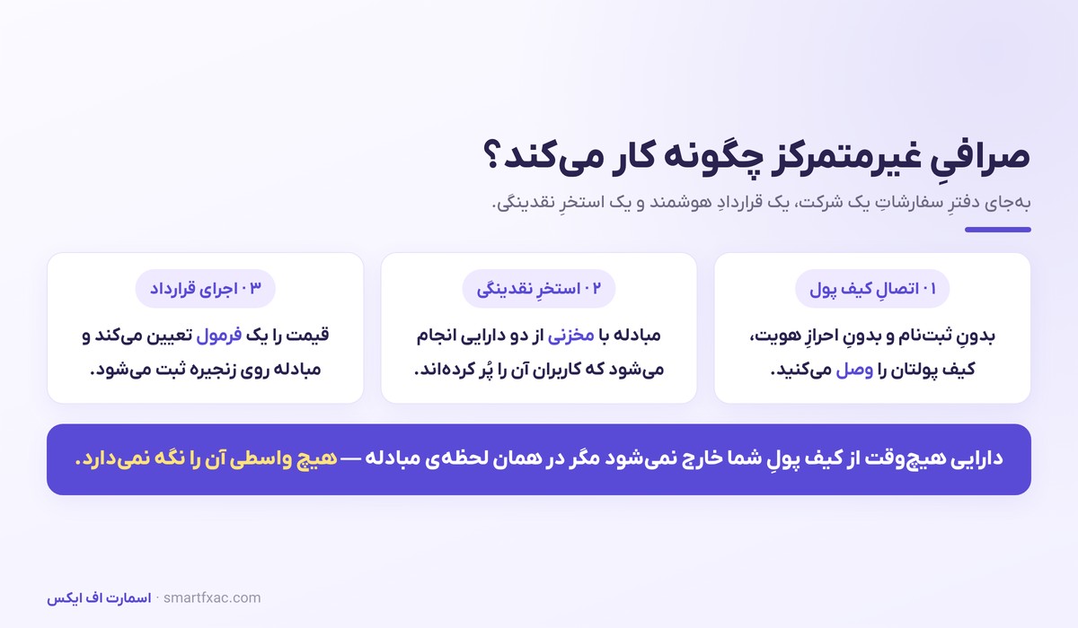 صرافی متمرکز و غیرمتمرکز | تفاوتها، ریسکها و کدام برای شروع 3 سازوکار صرافی غیرمتمرکز با اتصال کیف پول و استخر نقدینگی