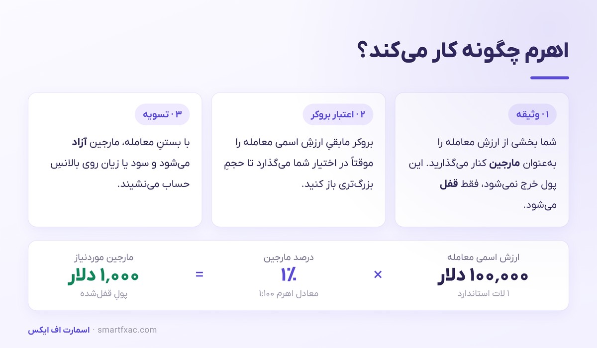 لوریج در فارکس چگونه کار می‌کند؟ سه مرحله وثیقه، اعتبار بروکر و تسویه