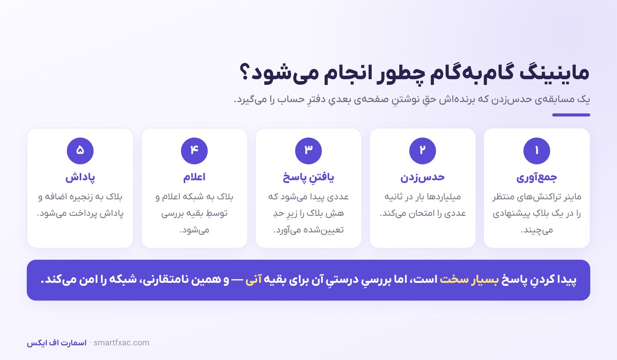 استخراج ارز دیجیتال چیست؟ | آموزش ساده ماینینگ و سودآوری آن 2 مراحل ماینینگ از جمعآوری تراکنش تا دریافت پاداش بلاک