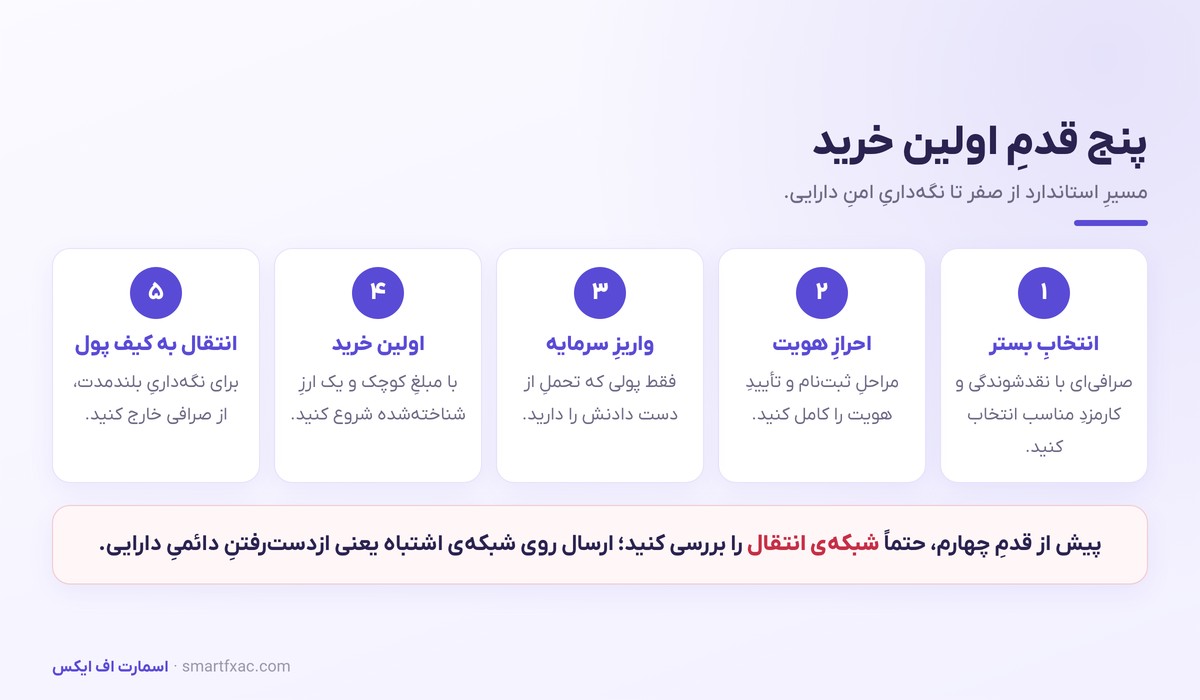 ارز دیجیتال چیست؟ | آموزش صفر تا صد کریپتو برای مبتدیها 6 پنج قدم اولین خرید ارز دیجیتال برای مبتدیها