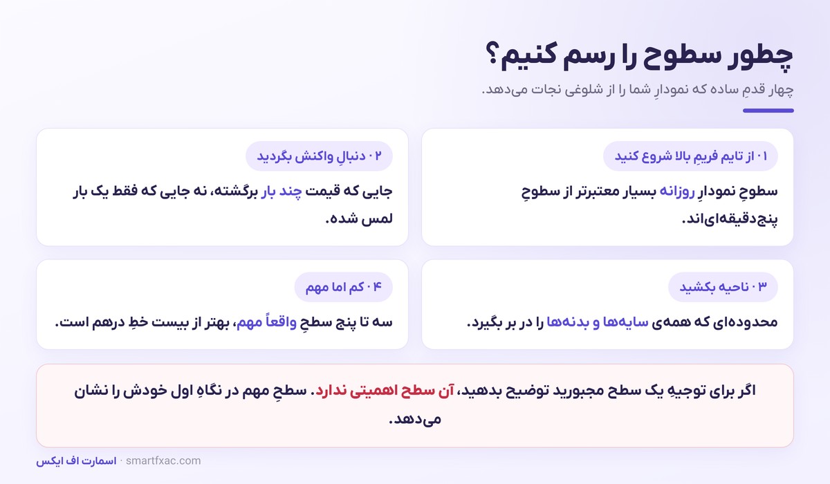 حمایت و مقاومت چیست؟ | آموزش رسم سطوح و تغییر نقش 4 چهار قدم رسم صحیح سطوح حمایت و مقاومت روی نمودار
