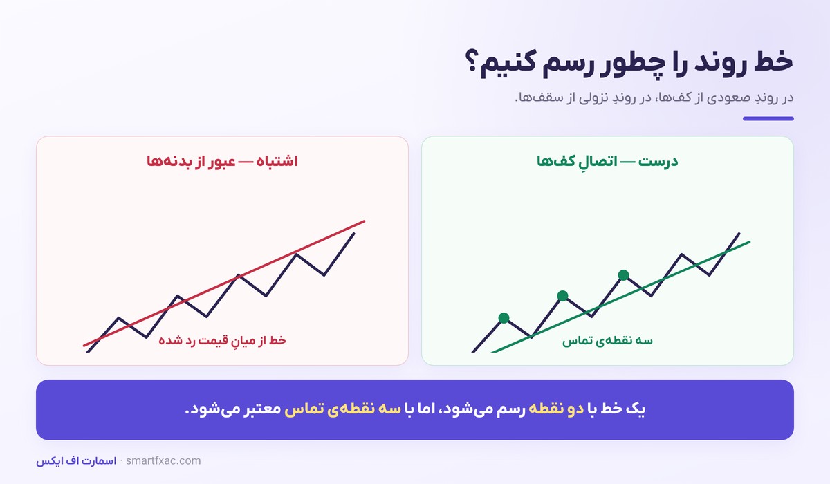 خط روند و کانال چیست؟ | آموزش رسم صحیح و تشخیص شکست 3 رسم صحیح خط روند با اتصال کفها در برابر رسم اشتباه