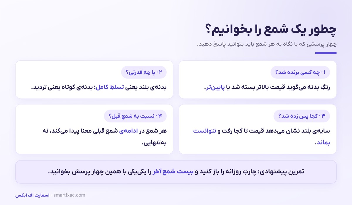 نمودار شمعی چیست؟ | آموزش کندل استیک و الگوهای پایه 6 چهار پرسش برای خواندن هر شمع در نمودار