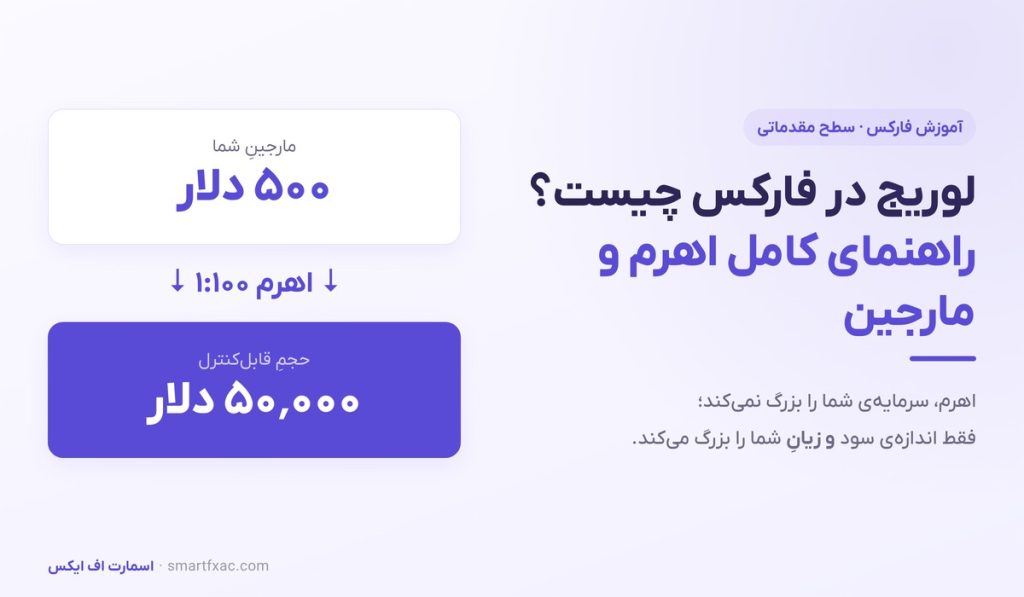 لوریج در فارکس چیست؟ | راهنمای کامل اهرم و مارجین [+مثال عددی] - تصویر شاخص