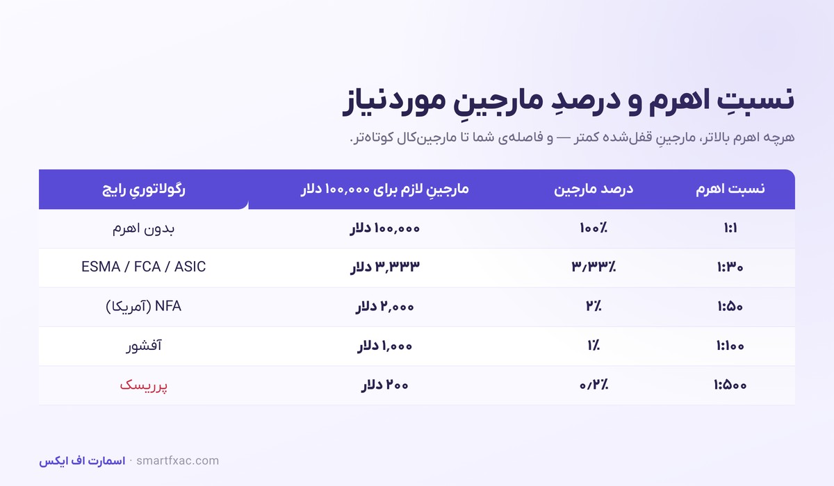 جدول نسبت لوریج و درصد مارجین موردنیاز در فارکس