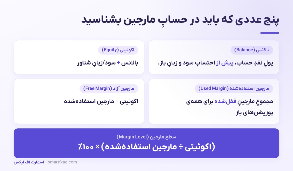 اجزای حساب مارجین در فارکس: بالانس، اکوئیتی، مارجین استفاده‌شده، مارجین آزاد و سطح مارجین
