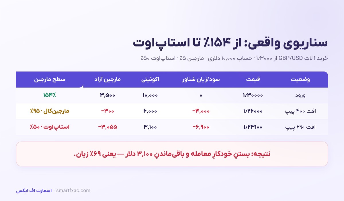 سناریوی مارجین کال و استاپ اوت روی جفت ارز GBP/USD
