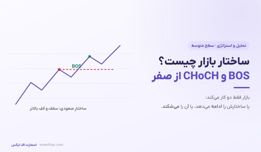 ساختار بازار چیست؟ | آموزش BOS و CHoCH + استراتژی ورود - تصویر شاخص