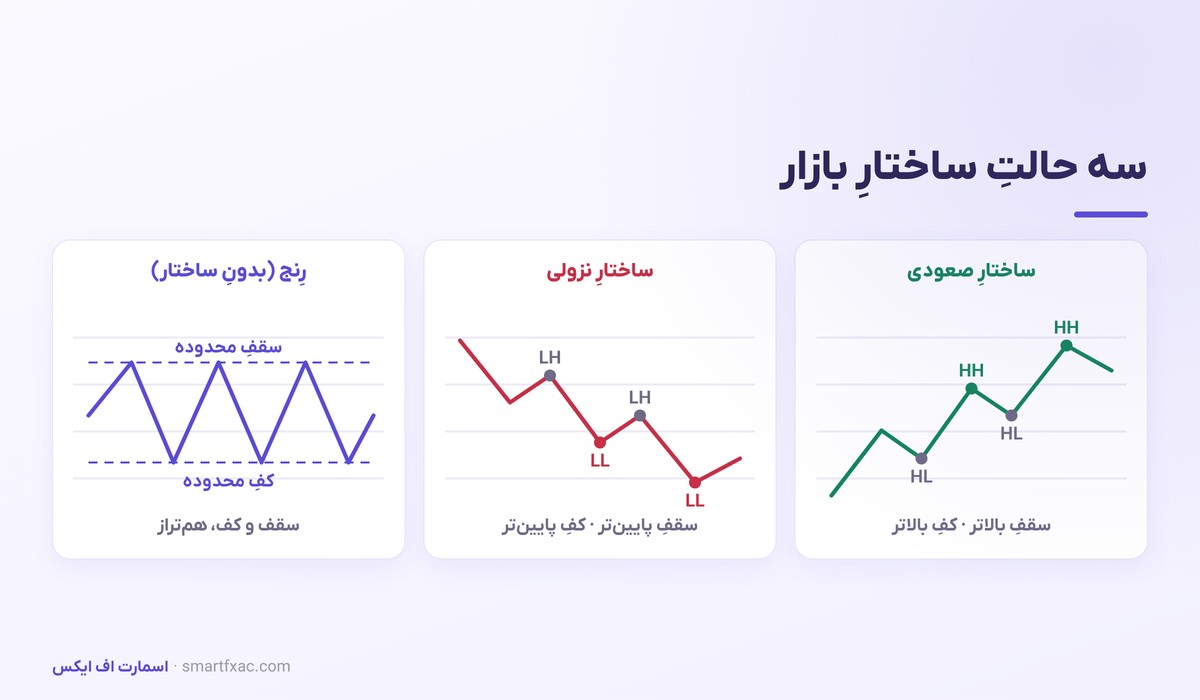 ساختار بازار چیست؟ | آموزش BOS و CHoCH + استراتژی ورود 2 سه حالت ساختار بازار: صعودی، نزولی و رنج