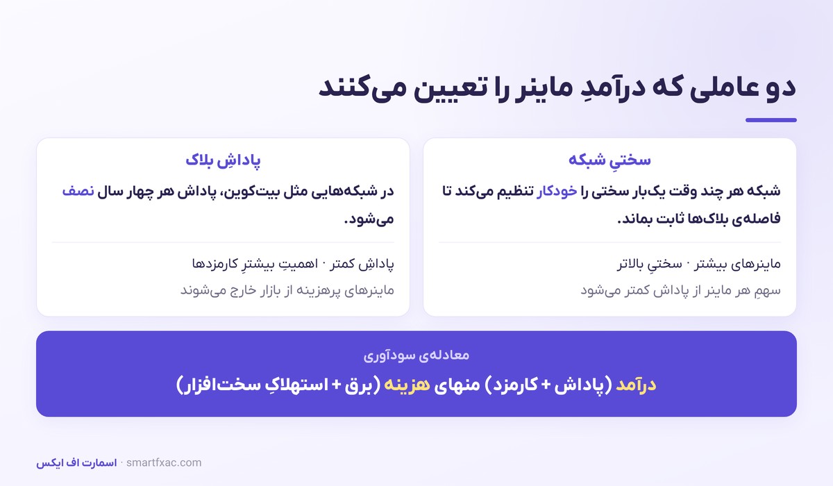 استخراج ارز دیجیتال چیست؟ | آموزش ساده ماینینگ و سودآوری آن 4 تاثیر سختی شبکه و هاوینگ بر درآمد ماینر و معادله سودآوری