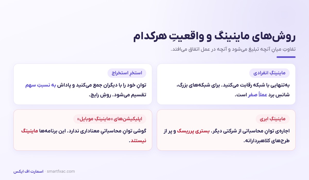 استخراج ارز دیجیتال چیست؟ | آموزش ساده ماینینگ و سودآوری آن 5 مقایسه ماینینگ انفرادی، استخر استخراج، ماینینگ ابری و اپلیکیشن موبایل