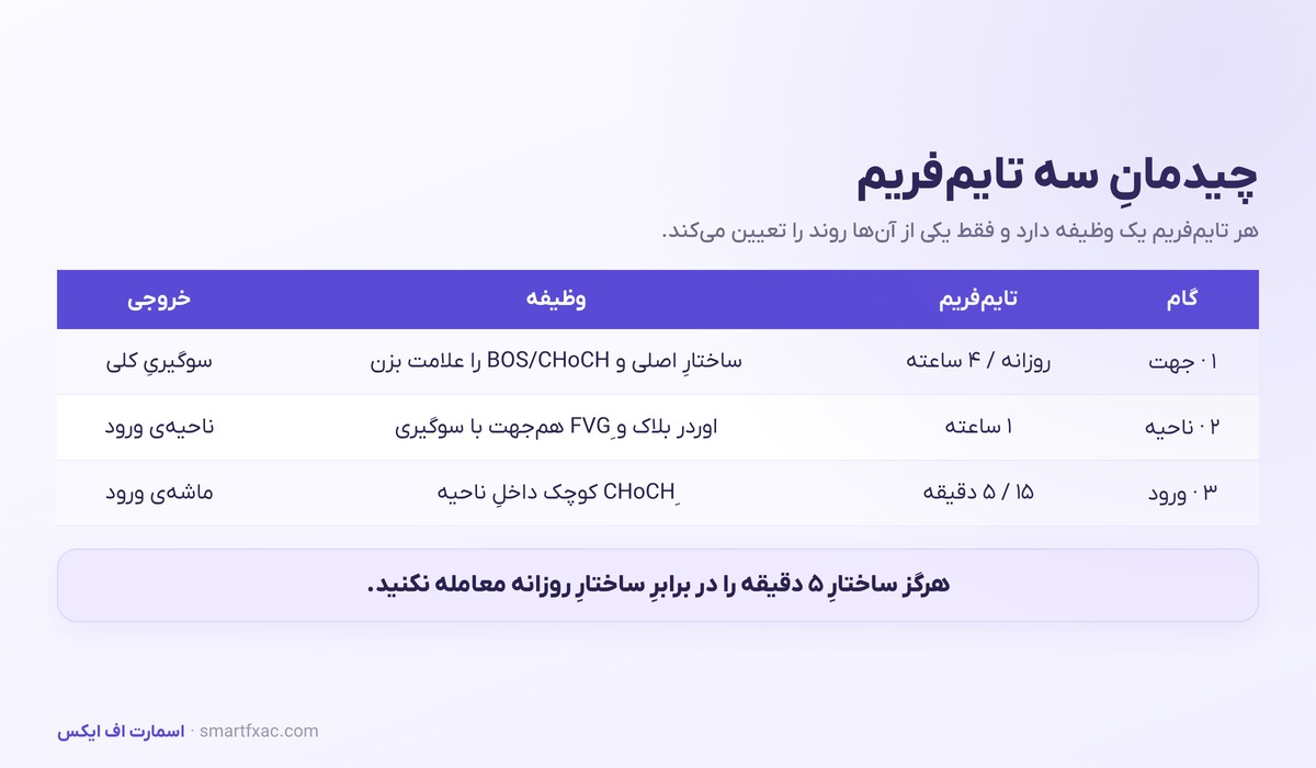 ساختار بازار چیست؟ | آموزش BOS و CHoCH + استراتژی ورود 6 چیدمان سه تایم فریم برای تحلیل ساختار بازار و ورود به معامله