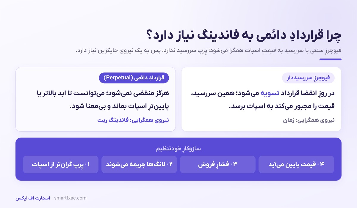 چرا قرارداد دائمی به فاندینگ ریت نیاز دارد؛ مقایسه با فیوچرز سررسیددار