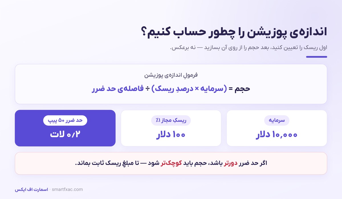 فرمول محاسبه اندازه پوزیشن بر اساس ریسک و فاصله حد ضرر