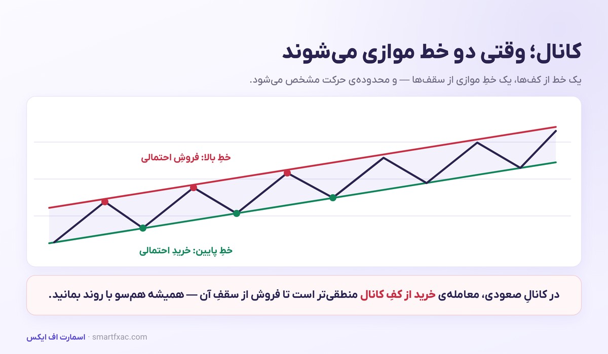 خط روند و کانال چیست؟ | آموزش رسم صحیح و تشخیص شکست 4 کانال قیمتی صعودی با خط روند پایین و خط موازی بالا