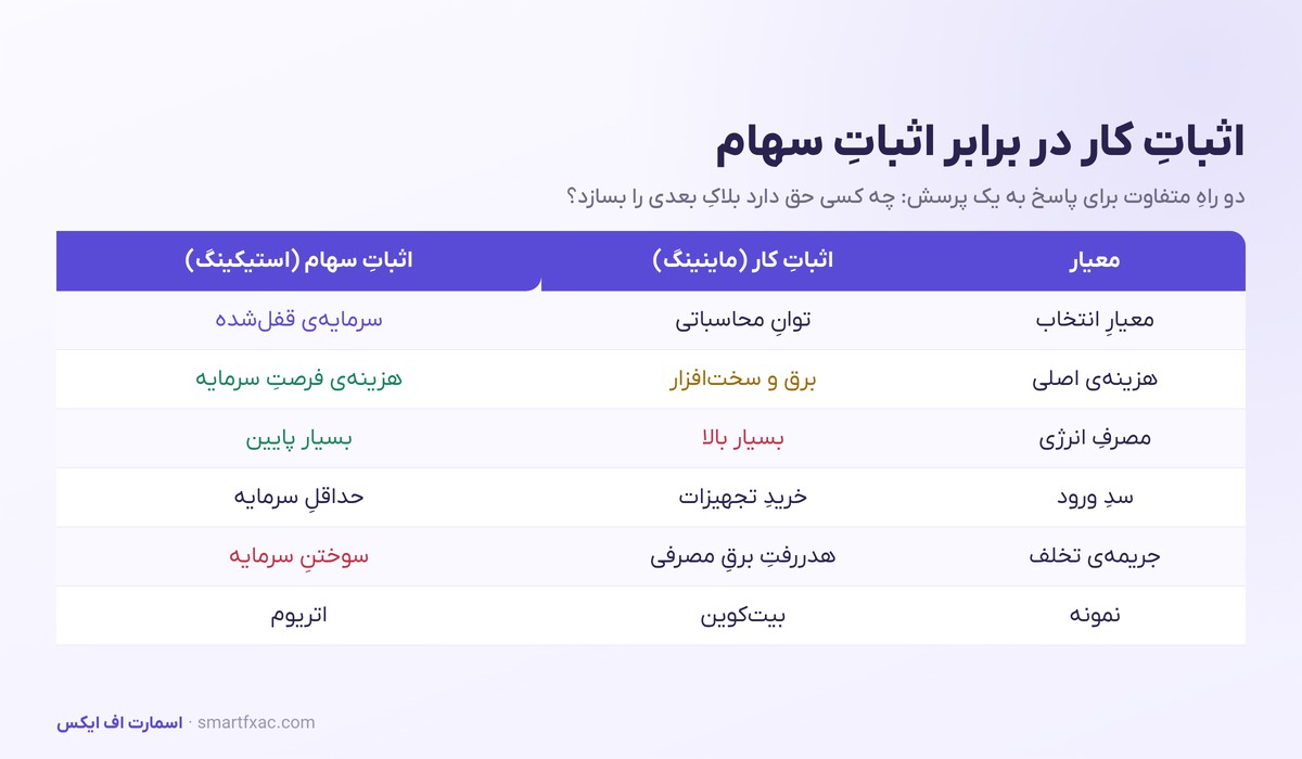 استخراج ارز دیجیتال چیست؟ | آموزش ساده ماینینگ و سودآوری آن 3 جدول مقایسه اثبات کار و اثبات سهام از نظر انرژی و هزینه